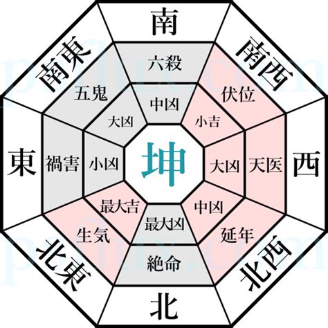 坤方 方位|【坤方 方位】想知道風水座艮向坤方嗎？坤方究竟在哪個方位？